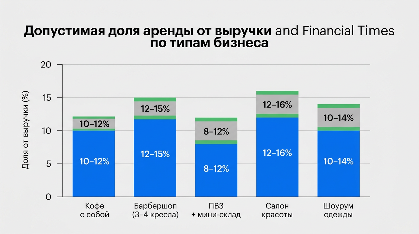 Допустимая доля аренды от выручки